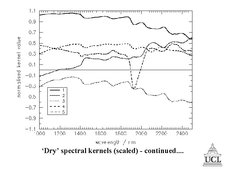 ‘Dry’ spectral kernels (scaled) - continued. . 
