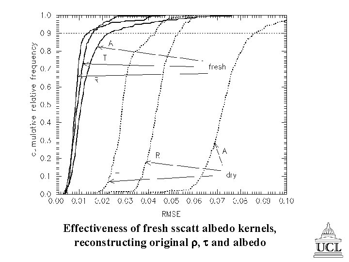 Effectiveness of fresh sscatt albedo kernels, reconstructing original , and albedo 