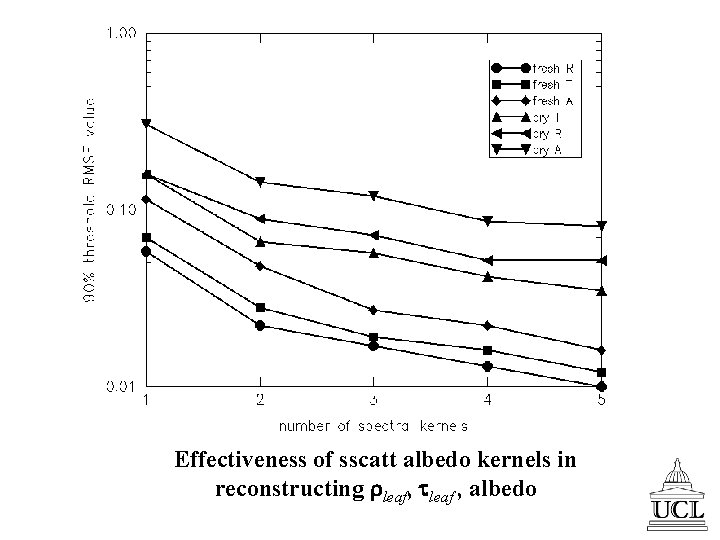 Effectiveness of sscatt albedo kernels in reconstructing leaf, leaf , albedo 