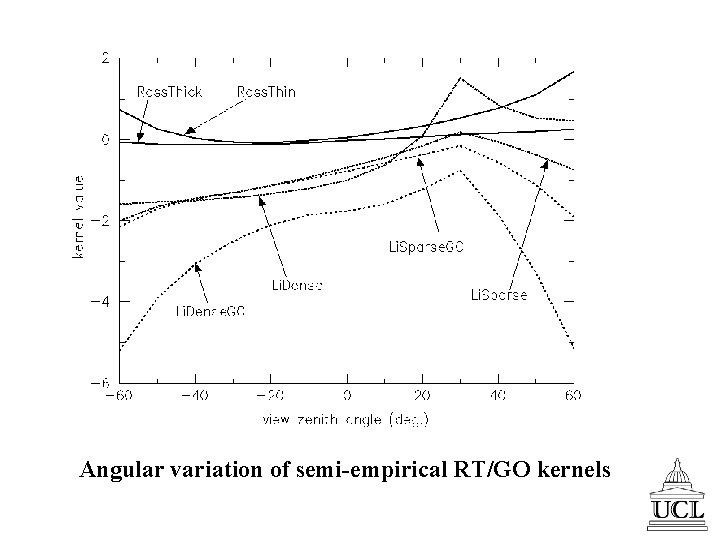 Angular variation of semi-empirical RT/GO kernels 