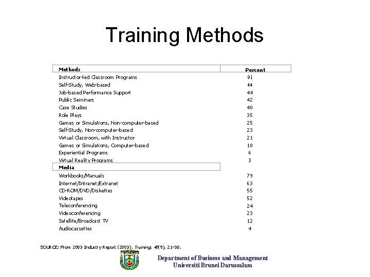 Training Methods Instructor-led Classroom Programs Self-Study, Web-based Job-based Performance Support Public Seminars Case Studies Training Methods Instructor-led Classroom Programs Self-Study, Web-based Job-based Performance Support Public Seminars Case Studies