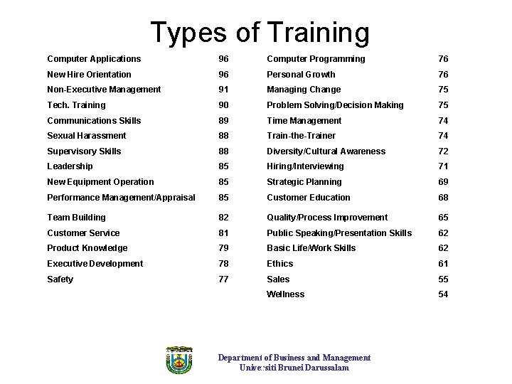 Types of Training Computer Applications 96 Computer Programming 76 New Hire Orientation 96 Types of Training Computer Applications 96 Computer Programming 76 New Hire Orientation 96