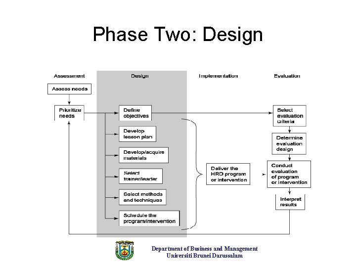 Phase Two: Design Department of Business and Management Universiti Brunei Darussalam Phase Two: Design Department of Business and Management Universiti Brunei Darussalam