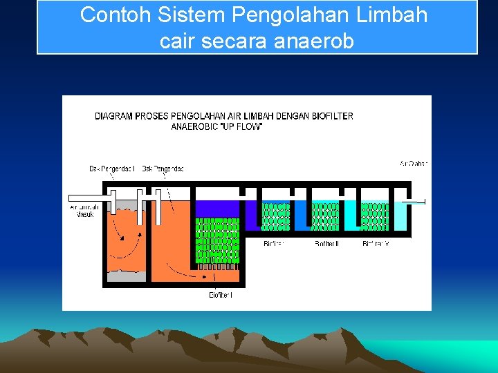 Contoh Sistem Pengolahan Limbah cair secara anaerob . 