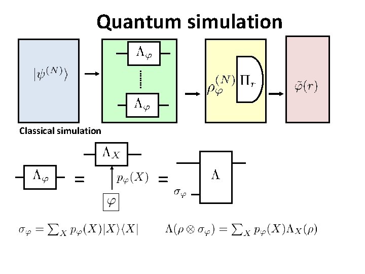 Quantum simulation Classical simulation = = 