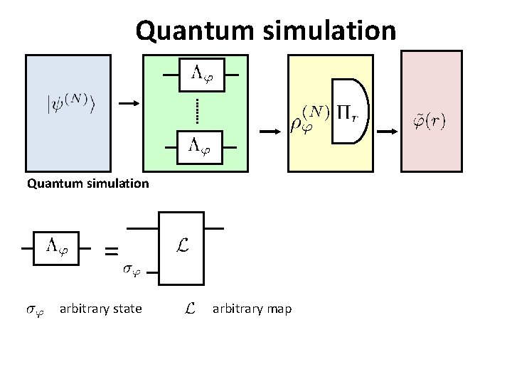 Quantum simulation = arbitrary state arbitrary map 