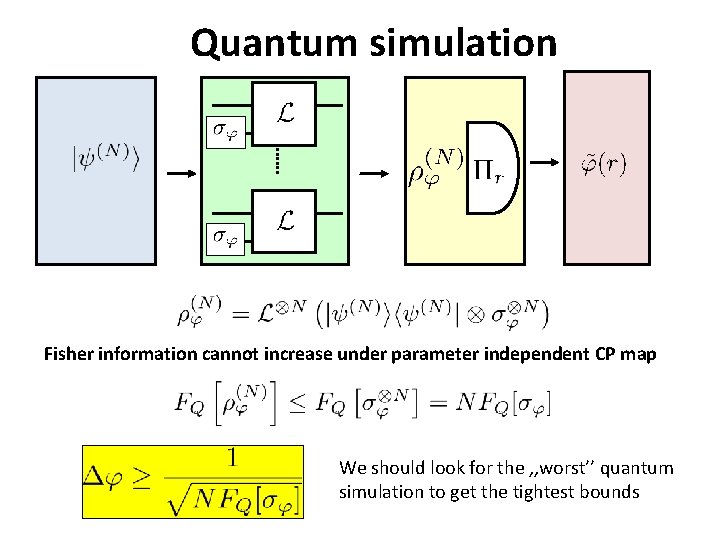 Quantum simulation Fisher information cannot increase under parameter independent CP map We should look
