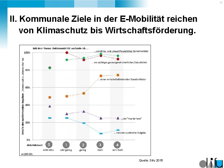 10 II. Kommunale Ziele in der E-Mobilität reichen von Klimaschutz bis Wirtschaftsförderung. Quelle: Difu