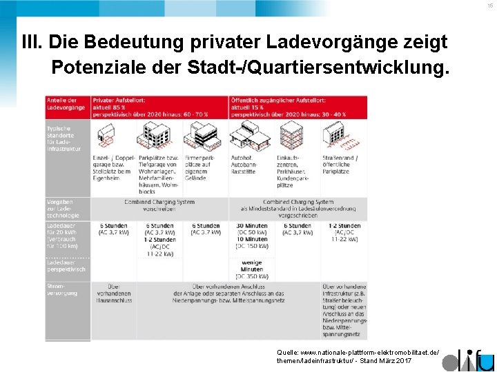 15 III. Die Bedeutung privater Ladevorgänge zeigt Potenziale der Stadt-/Quartiersentwicklung. Quelle: www. nationale-plattform-elektromobilitaet. de/