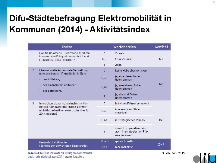 25 Difu-Städtebefragung Elektromobilität in Kommunen (2014) - Aktivitätsindex Quelle: Difu 2015 b 
