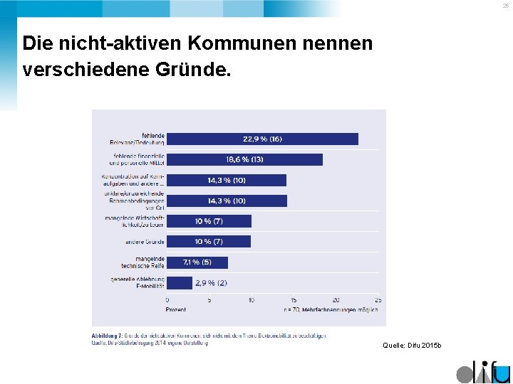 26 Die nicht-aktiven Kommunen nennen verschiedene Gründe. Quelle: Difu 2015 b 