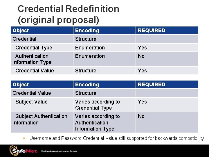 Credential Redefinition (original proposal) Object Encoding Credential Structure REQUIRED Credential Type Enumeration Yes Authentication