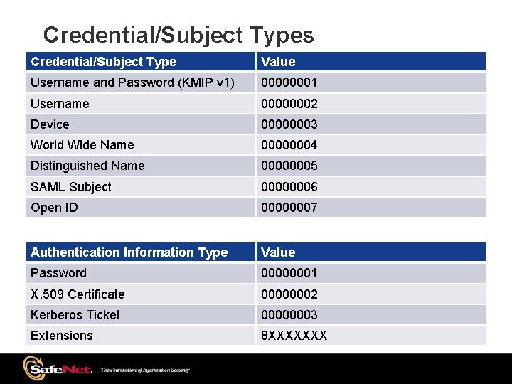 Credential/Subject Types Credential/Subject Type Value Username and Password (KMIP v 1) 00000001 Username 00000002