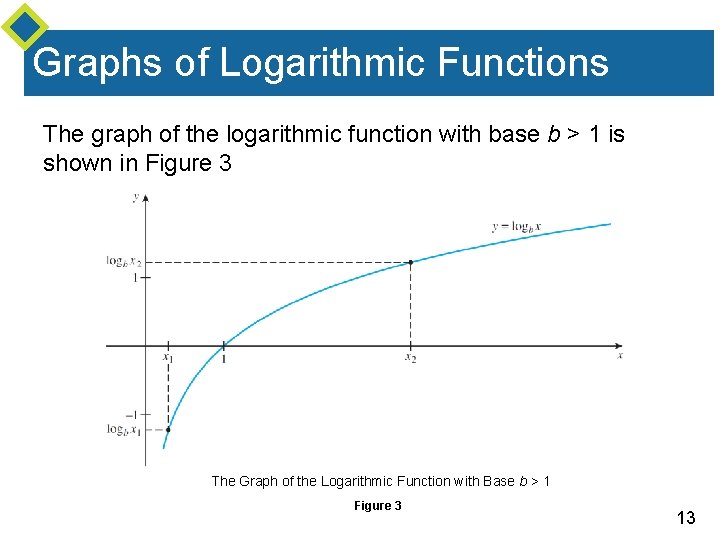 Graphs of Logarithmic Functions The graph of the logarithmic function with base b >