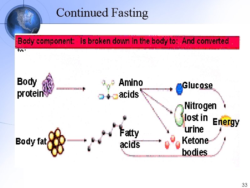 Continued Fasting 33 