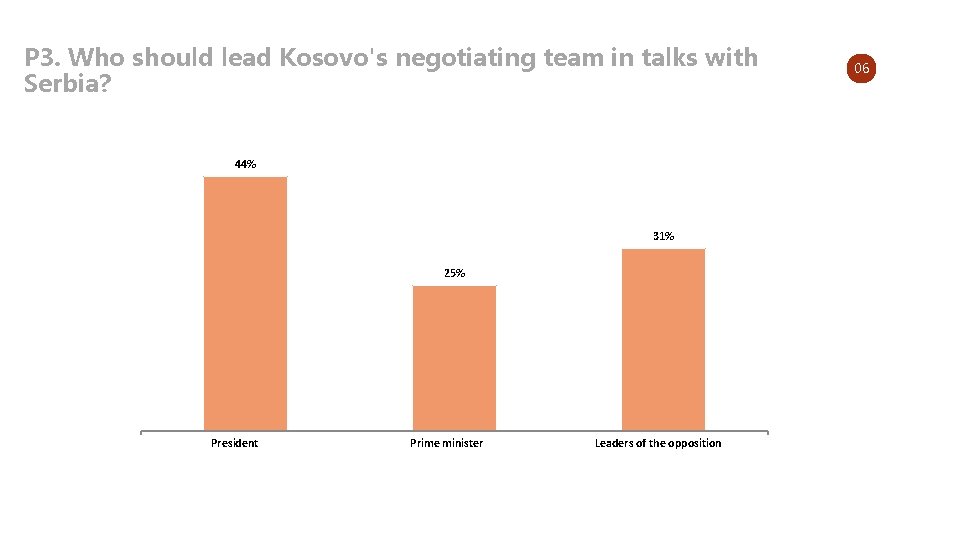 P 3. Who should lead Kosovo's negotiating team in talks with Serbia? 44% 31%
