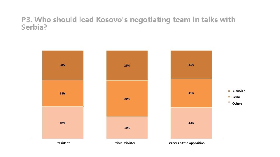 P 3. Who should lead Kosovo's negotiating team in talks with Serbia? 44% 31%