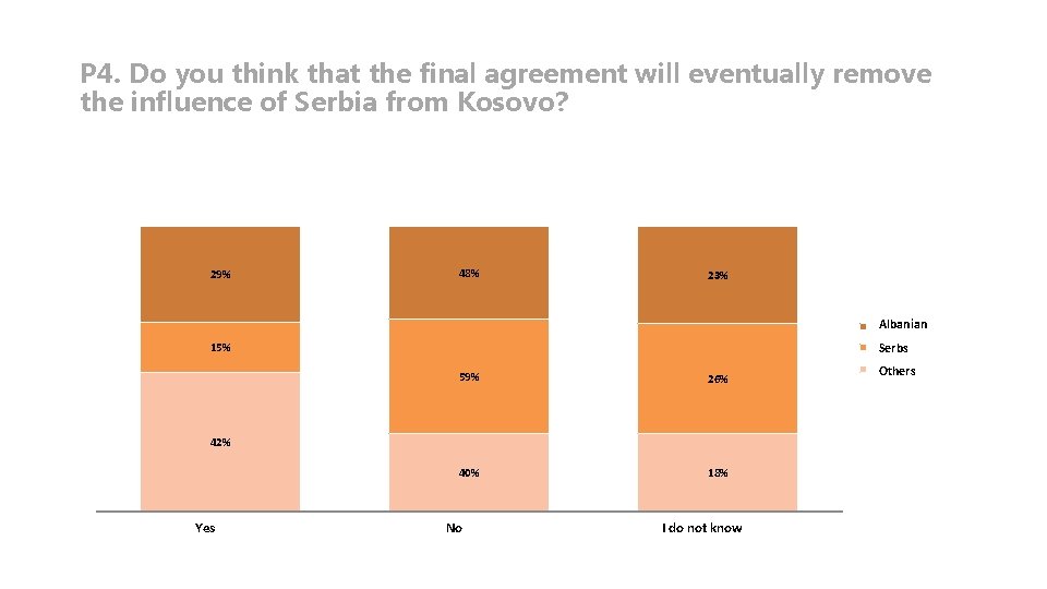 P 4. Do you think that the final agreement will eventually remove the influence