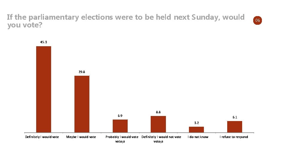 If the parliamentary elections were to be held next Sunday, would you vote? 45.