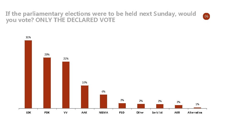 If the parliamentary elections were to be held next Sunday, would you vote? ONLY