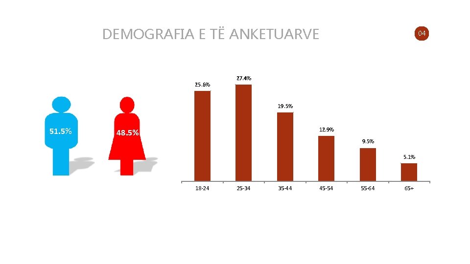 DEMOGRAFIA E TË ANKETUARVE 25. 6% 04 27. 4% 19. 5% 51. 5% 12.
