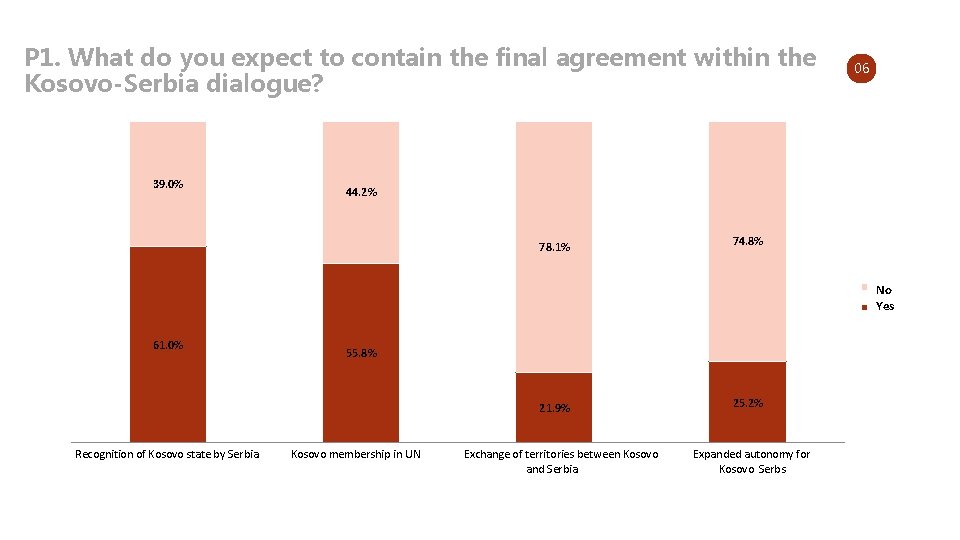 P 1. What do you expect to contain the final agreement within the Kosovo-Serbia