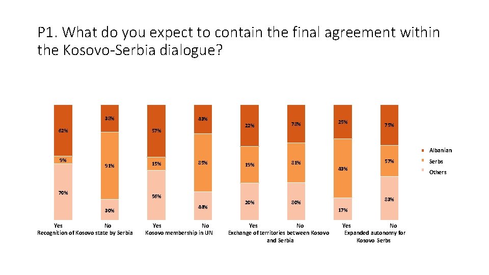 P 1. What do you expect to contain the final agreement within the Kosovo-Serbia