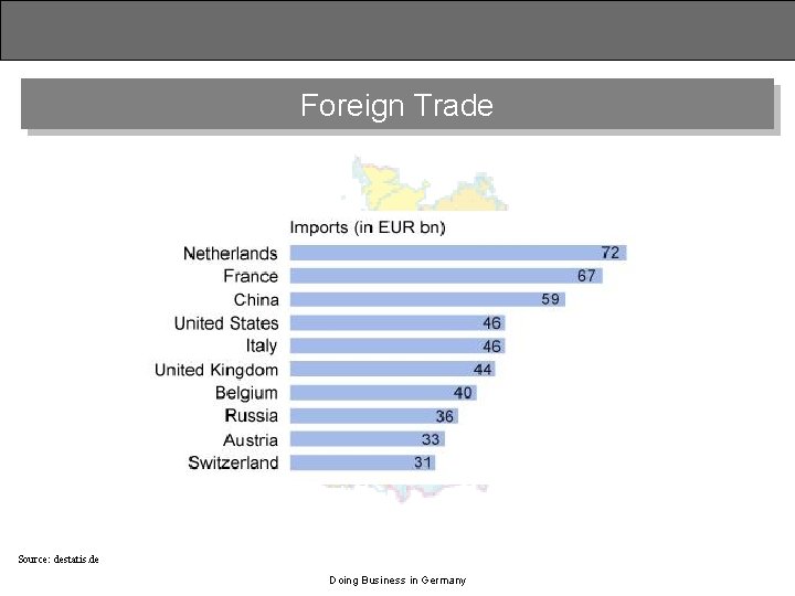 Foreign Trade Source: destatis. de Doing Business in Germany 