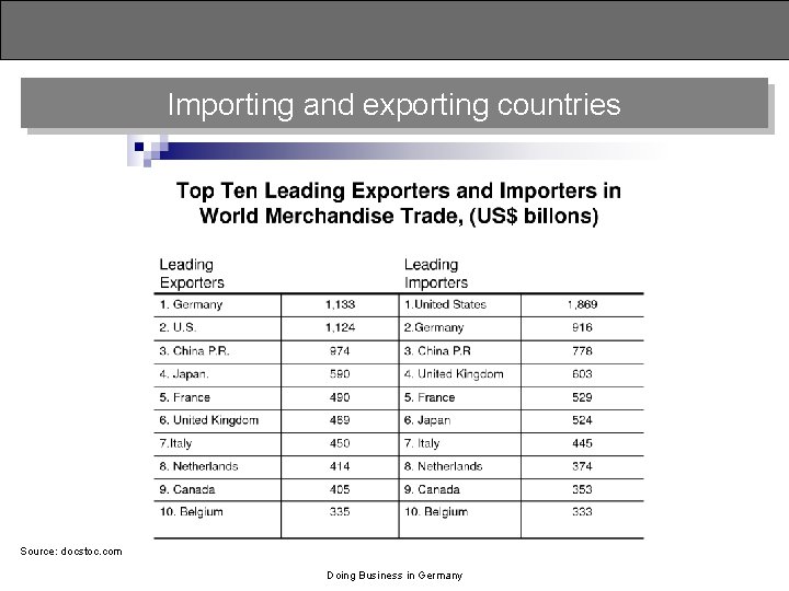 Importing and exporting countries Source: docstoc. com Doing Business in Germany 