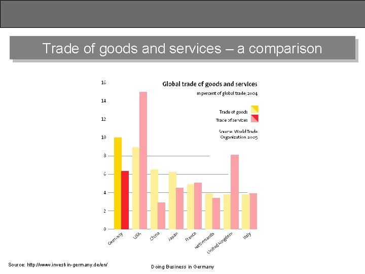 Trade of goods and services – a comparison Source: http: //www. invest-in-germany. de/en/ Doing