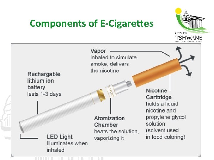 Components of E-Cigarettes 