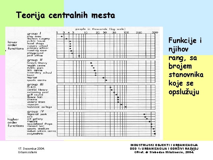 Teorija centralnih mesta Funkcije i njihov rang, sa brojem stanovnika koje se opslužuju 17.
