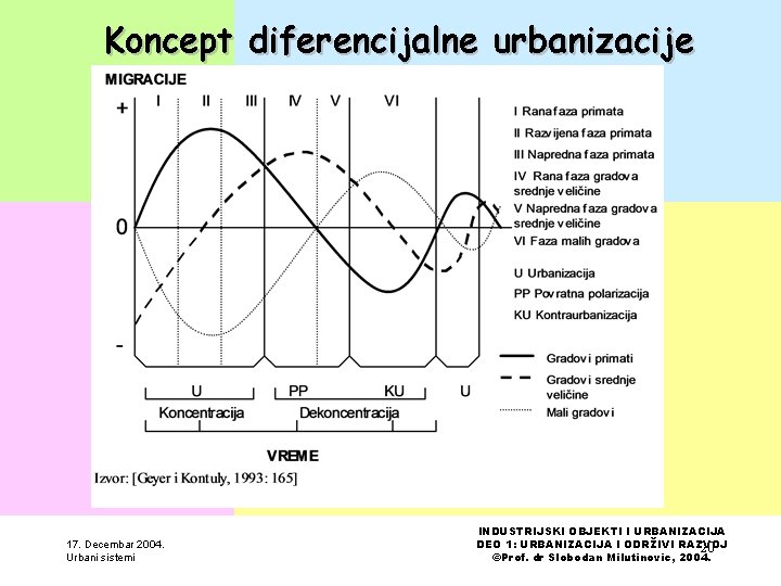 Koncept diferencijalne urbanizacije 17. Decembar 2004. Urbani sistemi INDUSTRIJSKI OBJEKTI I URBANIZACIJA DEO 1: