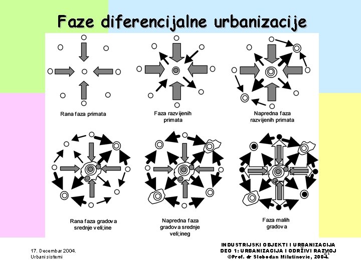 Faze diferencijalne urbanizacije 17. Decembar 2004. Urbani sistemi INDUSTRIJSKI OBJEKTI I URBANIZACIJA DEO 1: