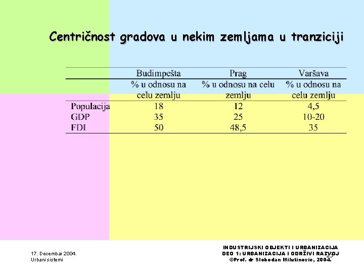 Centričnost gradova u nekim zemljama u tranziciji 17. Decembar 2004. Urbani sistemi INDUSTRIJSKI OBJEKTI