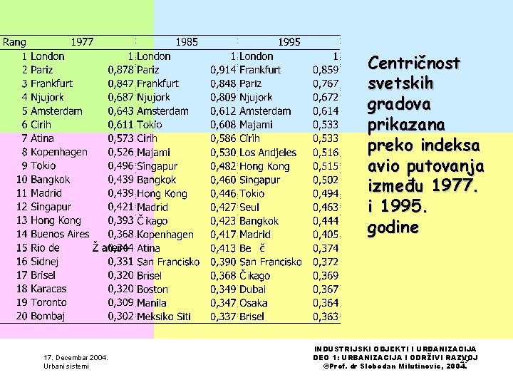 Centričnost svetskih gradova prikazana preko indeksa avio putovanja između 1977. i 1995. godine 17.