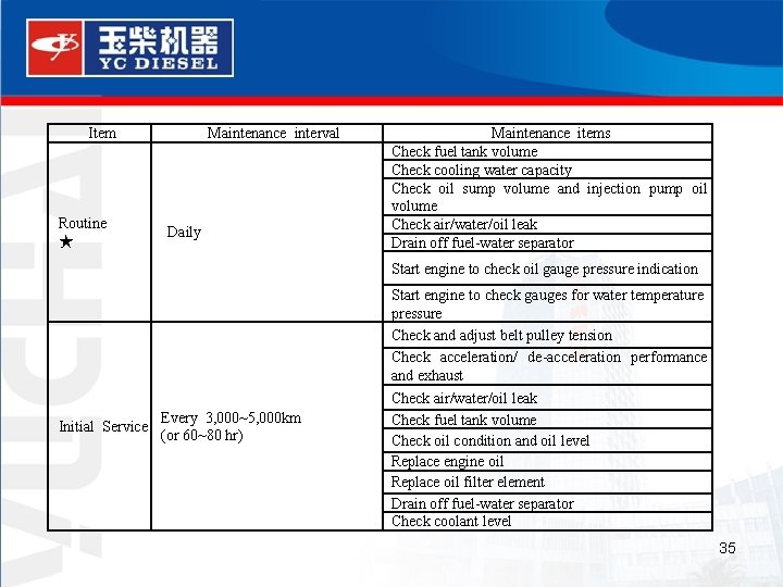 Item Routine ★ Maintenance interval Daily Maintenance items Check fuel tank volume Check cooling