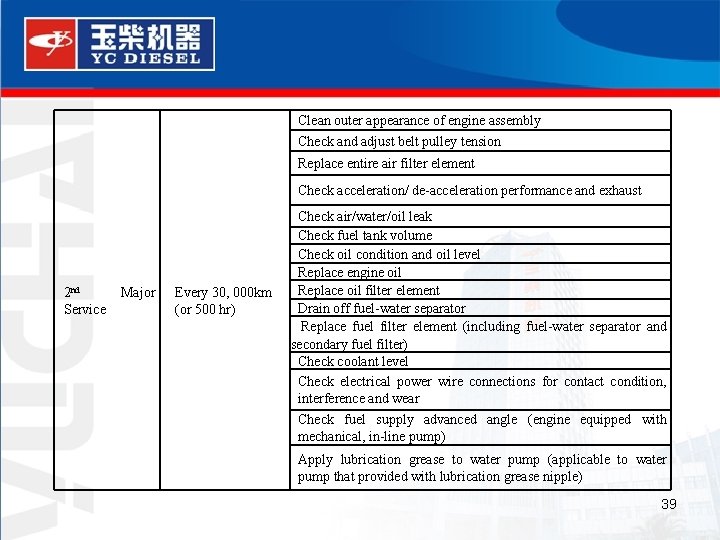 Clean outer appearance of engine assembly Check and adjust belt pulley tension Replace entire