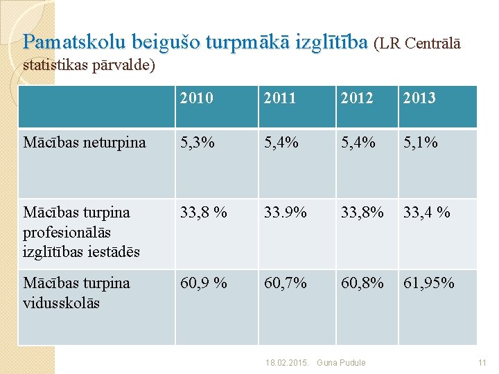 Pamatskolu beigušo turpmākā izglītība (LR Centrālā statistikas pārvalde) 2010 2011 2012 2013 Mācības neturpina