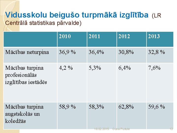 Vidusskolu beigušo turpmākā izglītība (LR Centrālā statistikas pārvalde) 2010 2011 2012 2013 Mācības neturpina