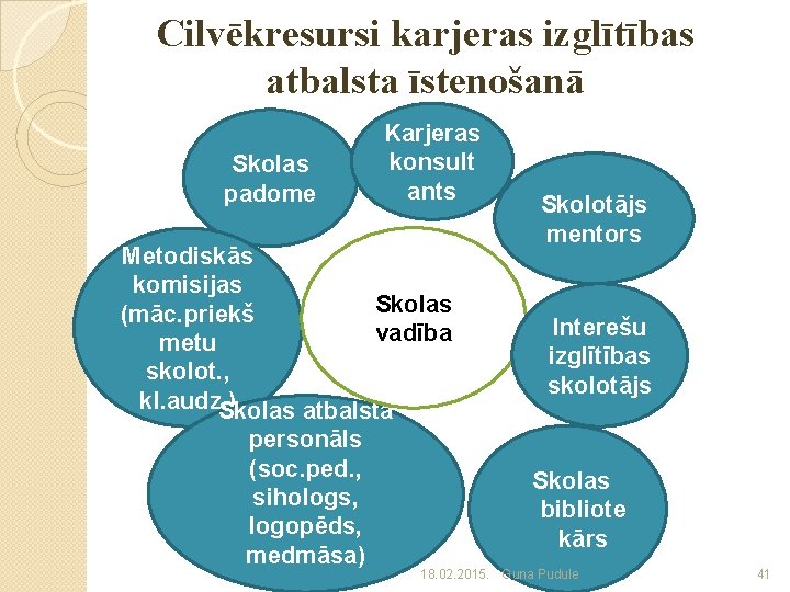 Cilvēkresursi karjeras izglītības atbalsta īstenošanā Skolas padome Karjeras konsult ants Metodiskās komisijas Skolas (māc.