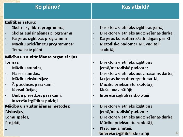 Ko plāno? Izglītības saturu: - Skolas izglītības programma; - Skolas audzināšanas programma; - Karjeras