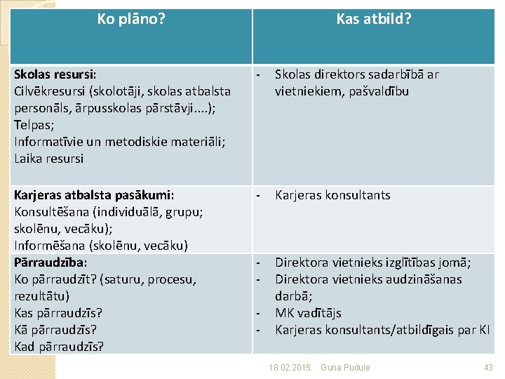 Ko plāno? Kas atbild? Skolas resursi: Cilvēkresursi (skolotāji, skolas atbalsta personāls, ārpusskolas pārstāvji. .