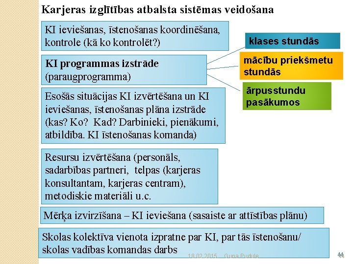 Karjeras izglītības atbalsta sistēmas veidošana KI ieviešanas, īstenošanas koordinēšana, kontrole (kā ko kontrolēt? )