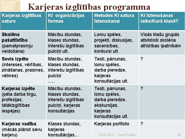Karjeras izglītības programma Karjeras izglītības saturs KI organizācijas formas Metodes KI satura īstenošanai KI
