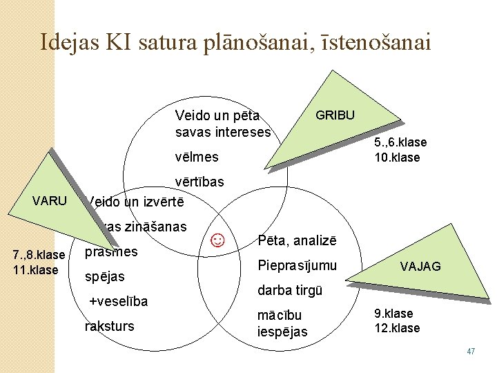 Idejas KI satura plānošanai, īstenošanai Veido un pēta savas intereses GRIBU vēlmes VARU vērtības