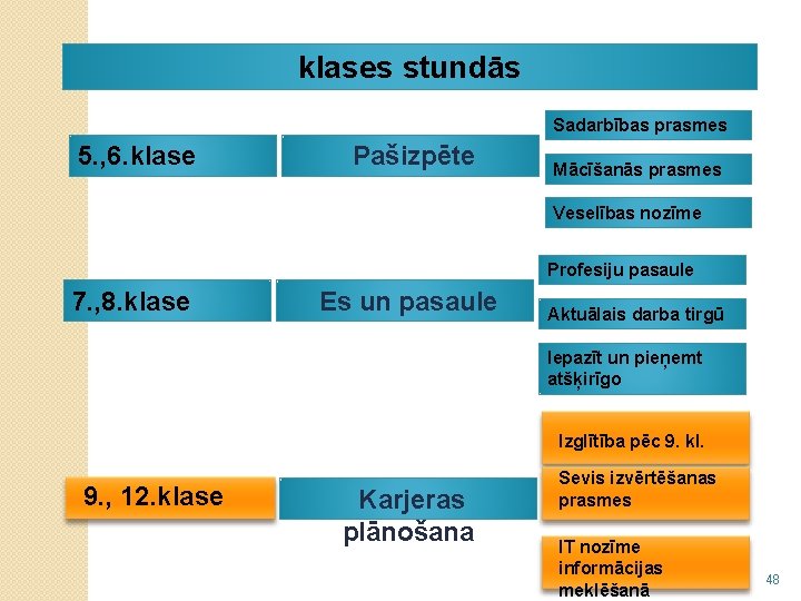 klases stundās Sadarbības prasmes 5. , 6. klase Pašizpēte Mācīšanās prasmes Veselības nozīme Profesiju
