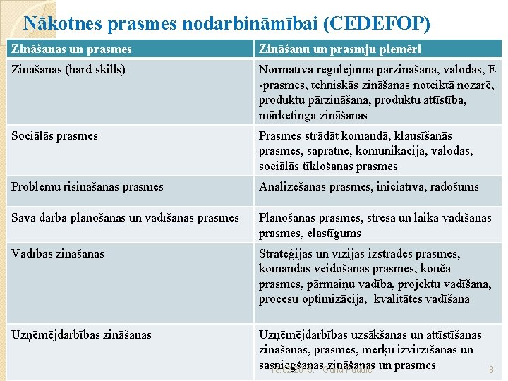 Nākotnes prasmes nodarbināmībai (CEDEFOP) Zināšanas un prasmes Zināšanu un prasmju piemēri Zināšanas (hard skills)