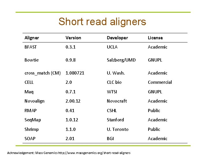 Short read aligners Aligner Version Developer License BFAST 0. 3. 1 UCLA Academic Bowtie