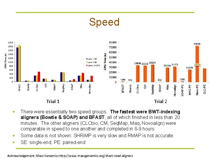 Speed Trial 1 § § § Trial 2 There were essentially two speed groups.